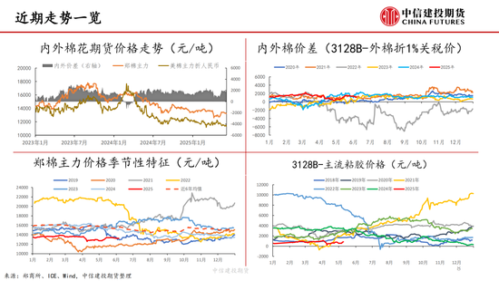 【棉花纺谈】供应端阶段性缩量 疆棉(🚯)基差坚挺